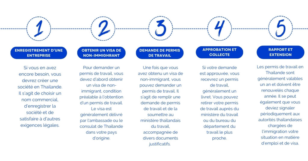 permis de travail freelance en Thaïlande