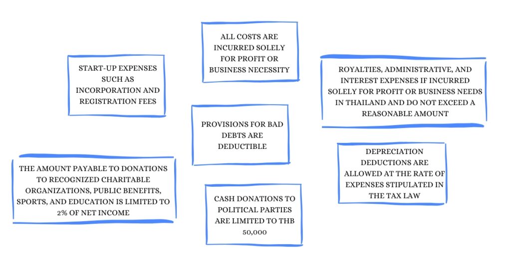 Are there any expenses that can be deducted from income ?