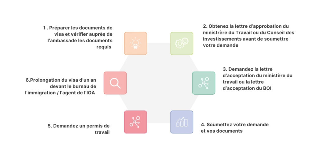 Comment obtenir votre visa business en Thaïlande