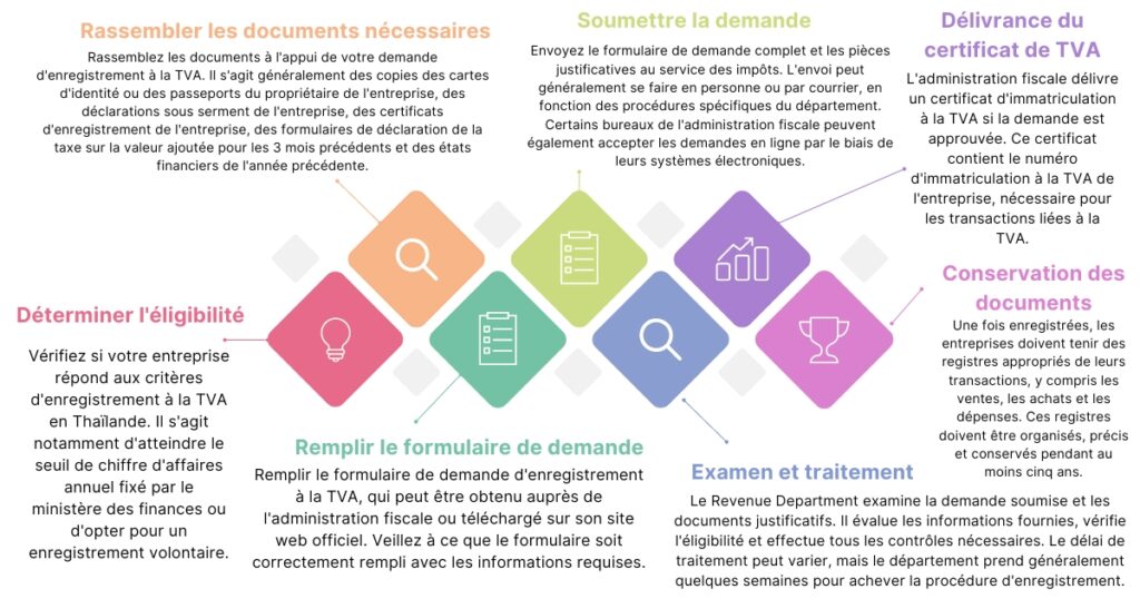 Enregistrement de la TVA en Thaïlande Benoit&Partners