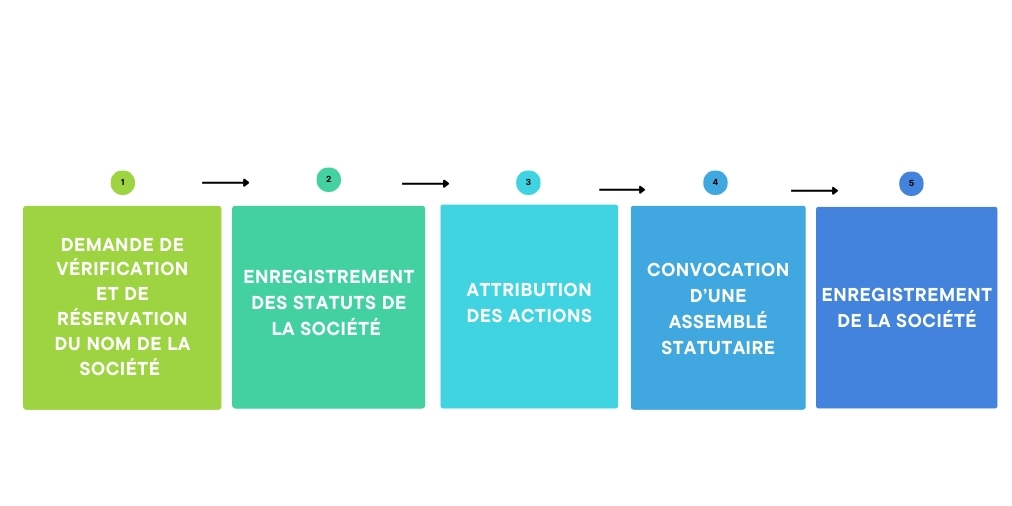 Comment créer une société à responsabilité limitée ?