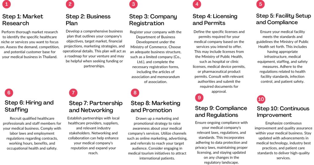 Open a medical company in Thailand