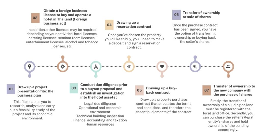 What are the steps involved in purchasing a hotel in Thailand ?