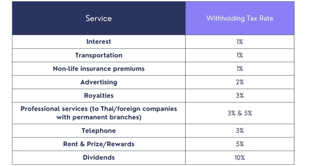 Withholding tax rates