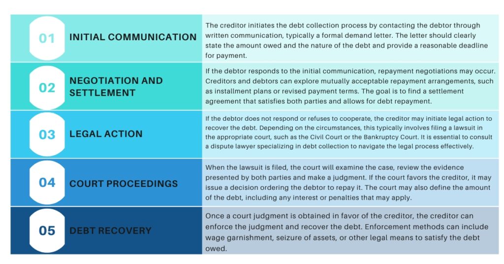 The procedure for debt collection in Thailand