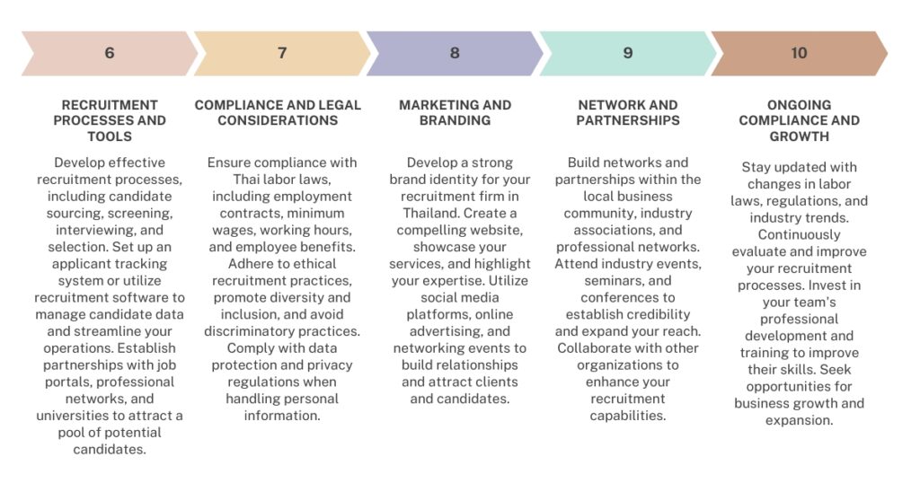 Steps to create a recruitment company in Thailand