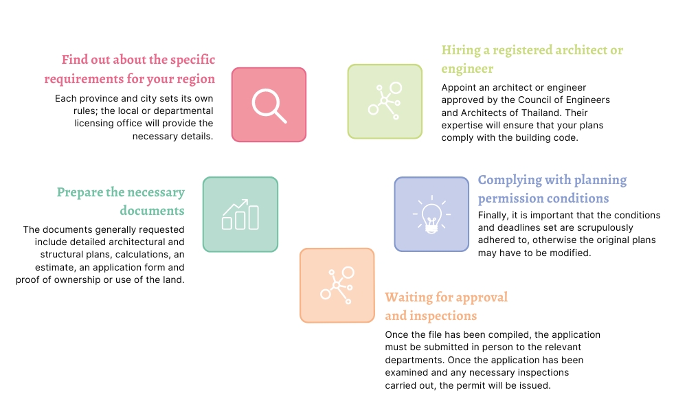 How do I obtain a building permit in Thailand ?