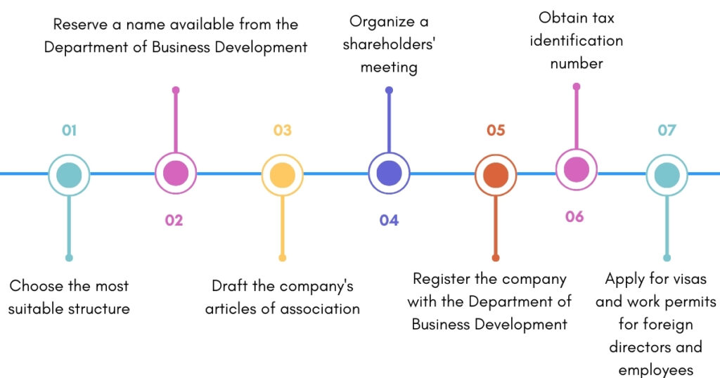 How to create a company for a freelance business