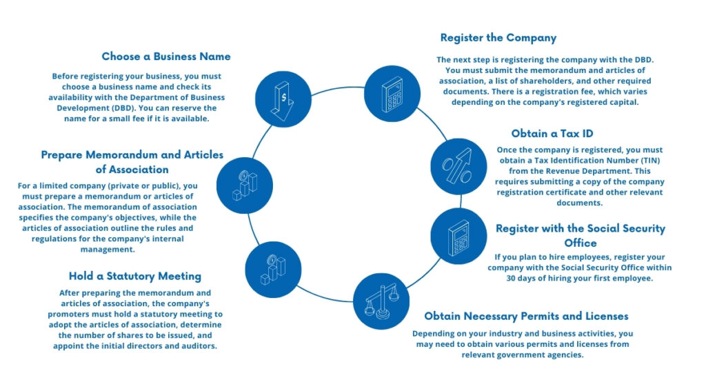 Register Your Business With The Thai Government