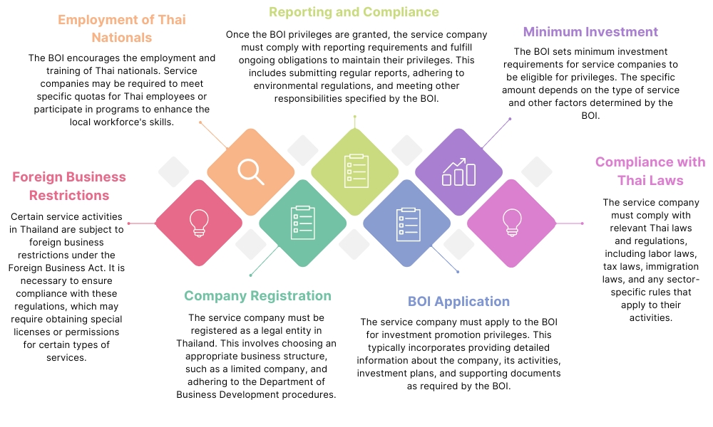 The legal requirements for obtaining a boi with a service company