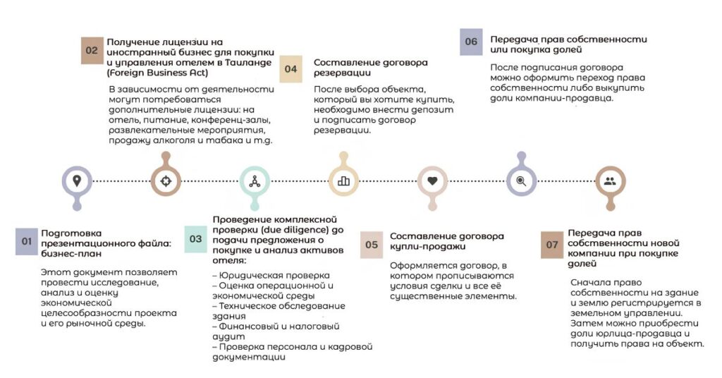 Пошаговое руководство для иностранцев по покупке отеля в Таиланде, включая процесс получения лицензий, проведение due diligence и передачу прав собственности.